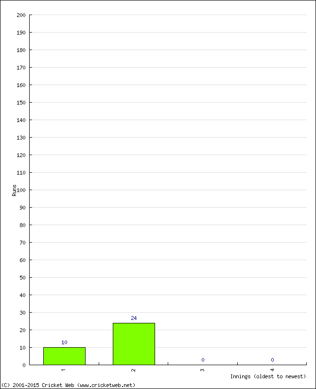 Batting Performance Innings by Innings - Away