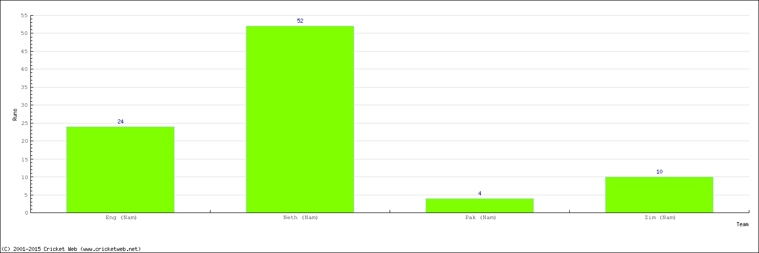 Runs by Country