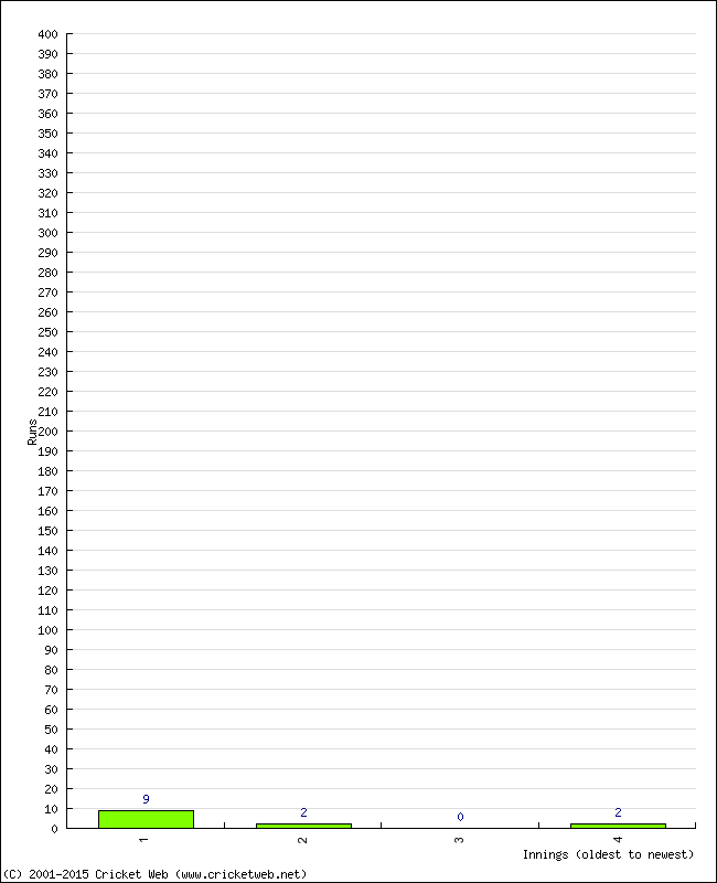 Batting Performance Innings by Innings