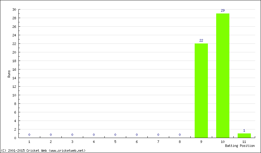 Runs by Batting Position