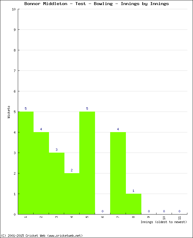 Bowling Performance Innings by Innings