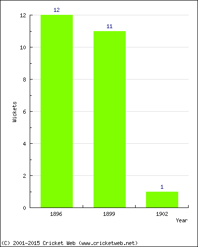 Wickets by Year