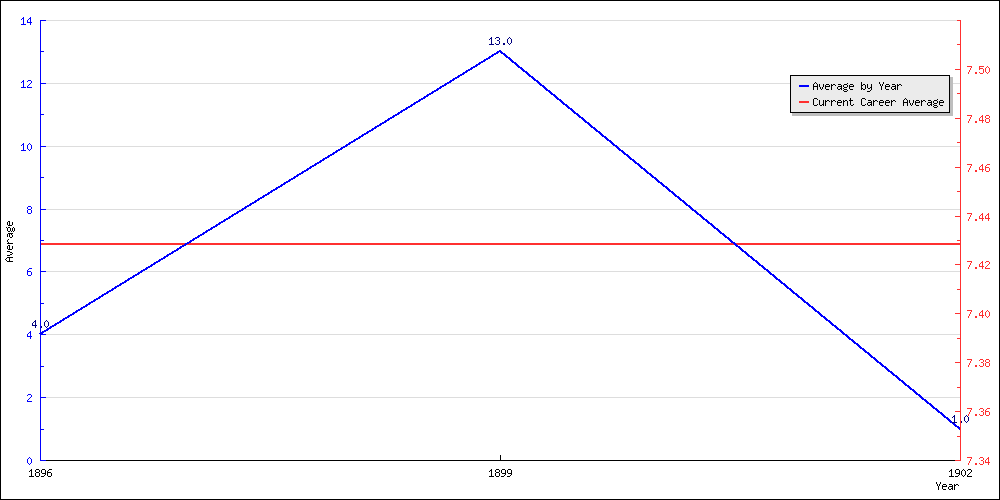 Batting Average by Year