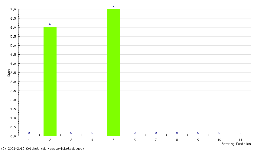 Runs by Batting Position