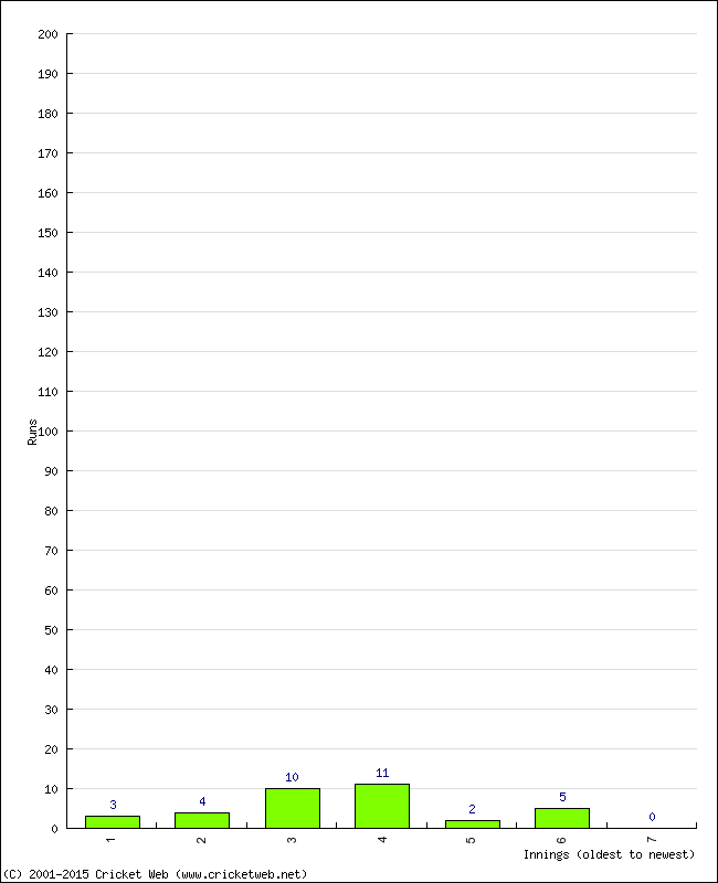 Batting Performance Innings by Innings