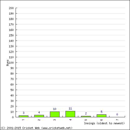 Batting Recent Scores