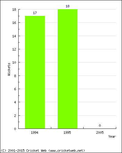 Runs by Year