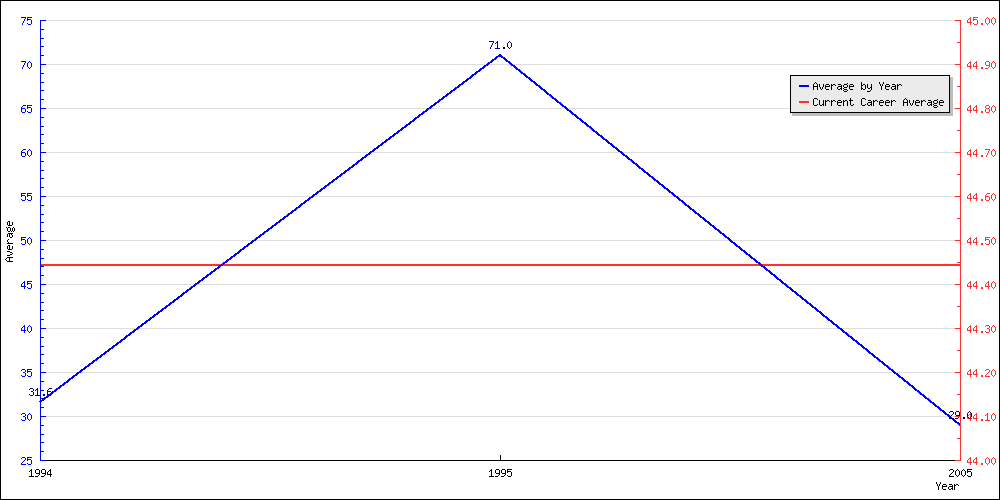 Bowling Average by Year