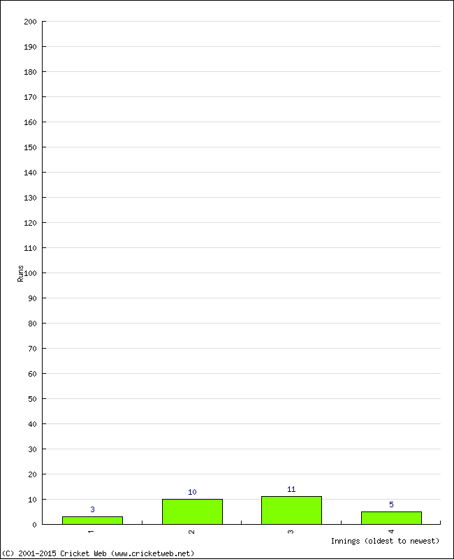 Batting Performance Innings by Innings - Home