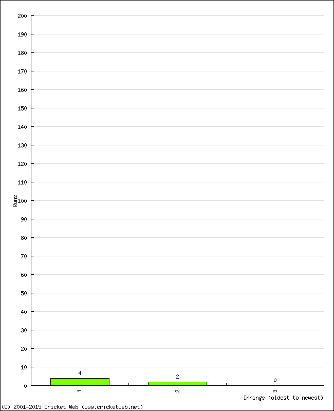 Batting Performance Innings by Innings - Away