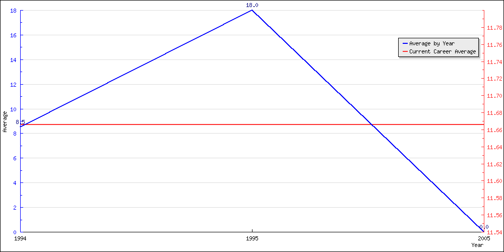 Batting Average by Year