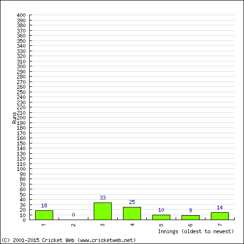 Batting Recent Scores