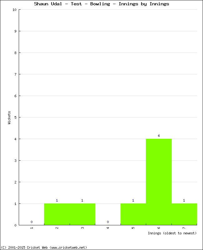 Bowling Performance Innings by Innings