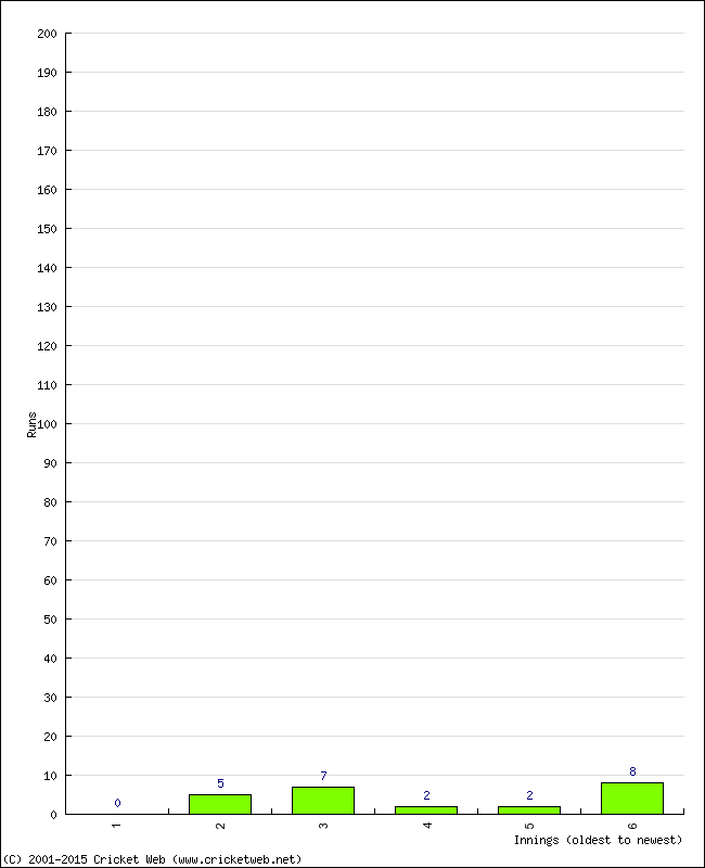 Batting Performance Innings by Innings