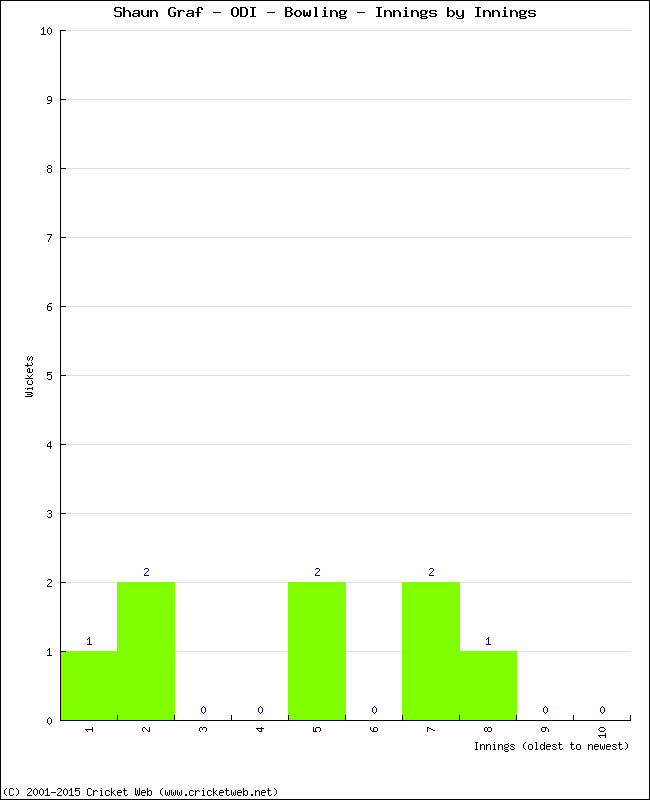 Bowling Performance Innings by Innings