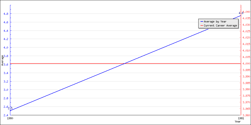 Batting Average by Year