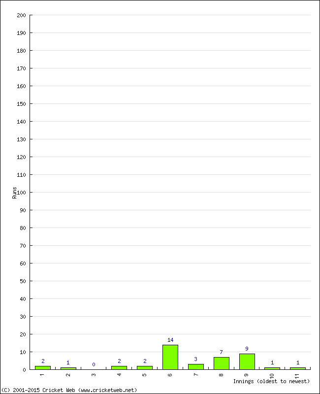 Batting Performance Innings by Innings