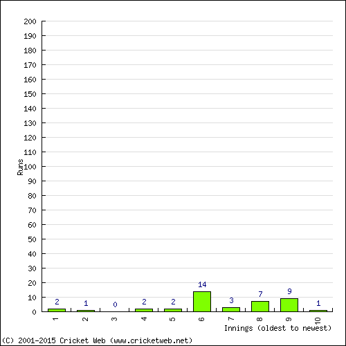 Batting Recent Scores