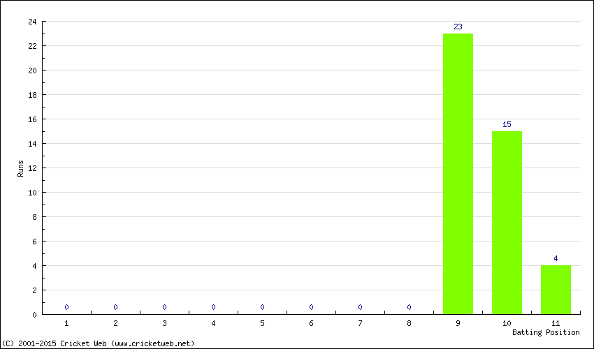 Runs by Batting Position