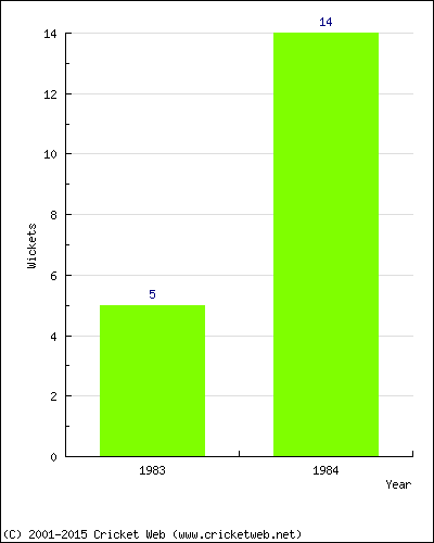 Wickets by Year