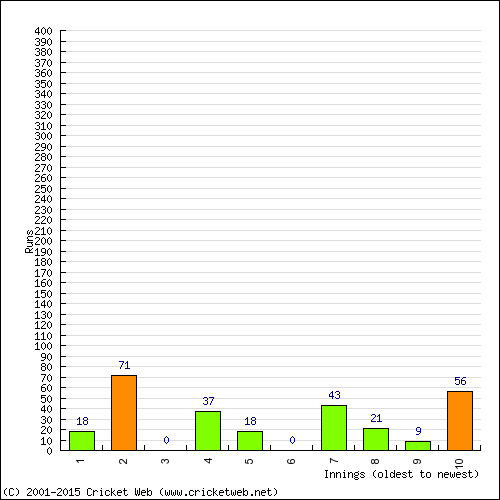 Batting Recent Scores