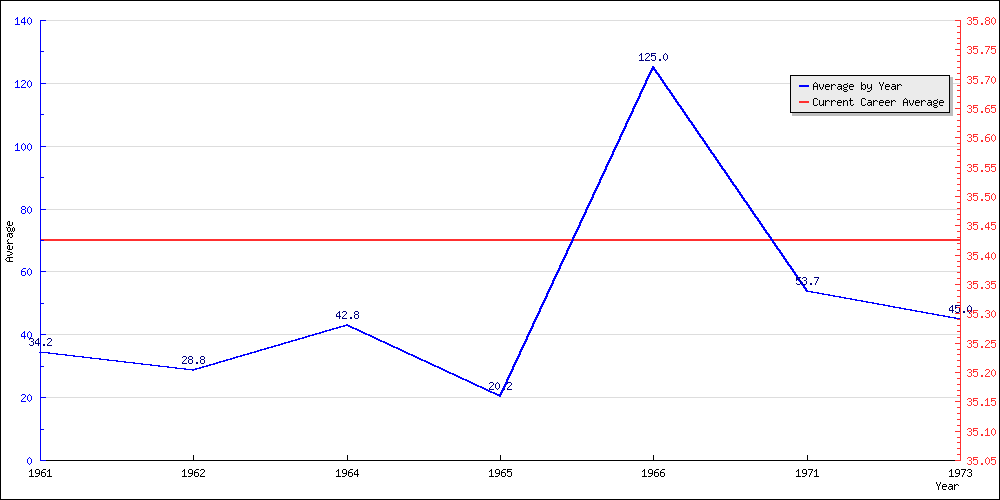 Bowling Average by Year