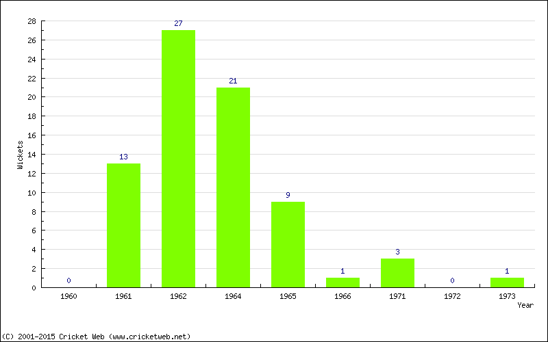 Wickets by Year