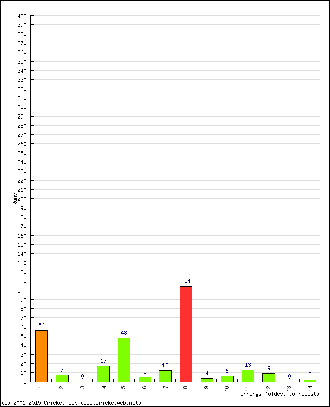 Batting Performance Innings by Innings - Away