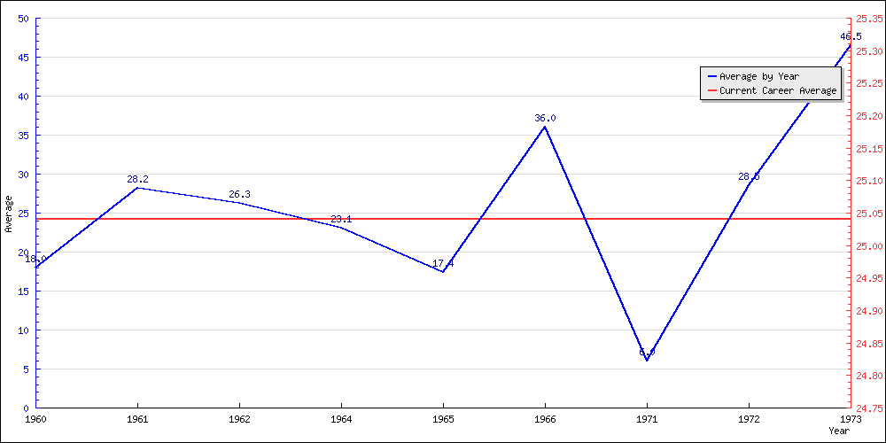 Batting Average by Year