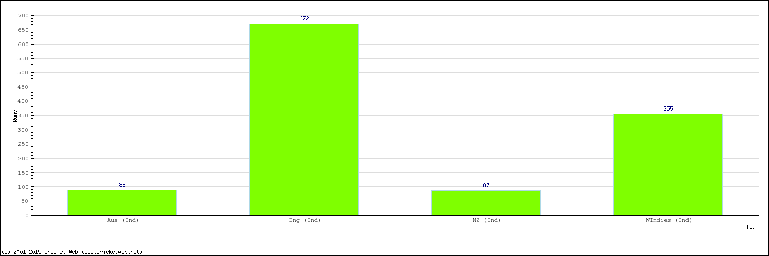 Runs by Country