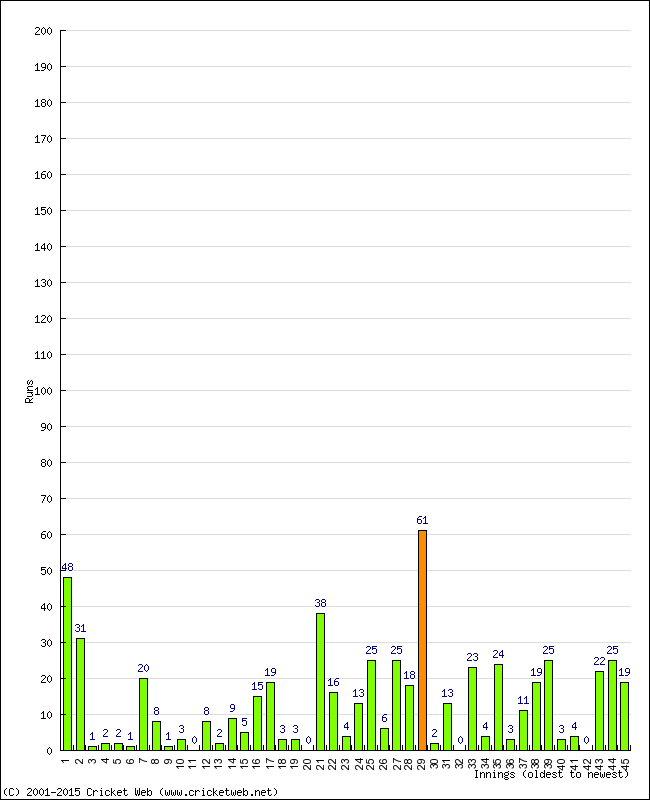 Batting Performance Innings by Innings