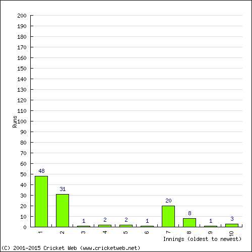 Batting Recent Scores