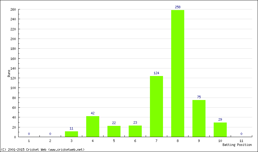 Runs by Batting Position