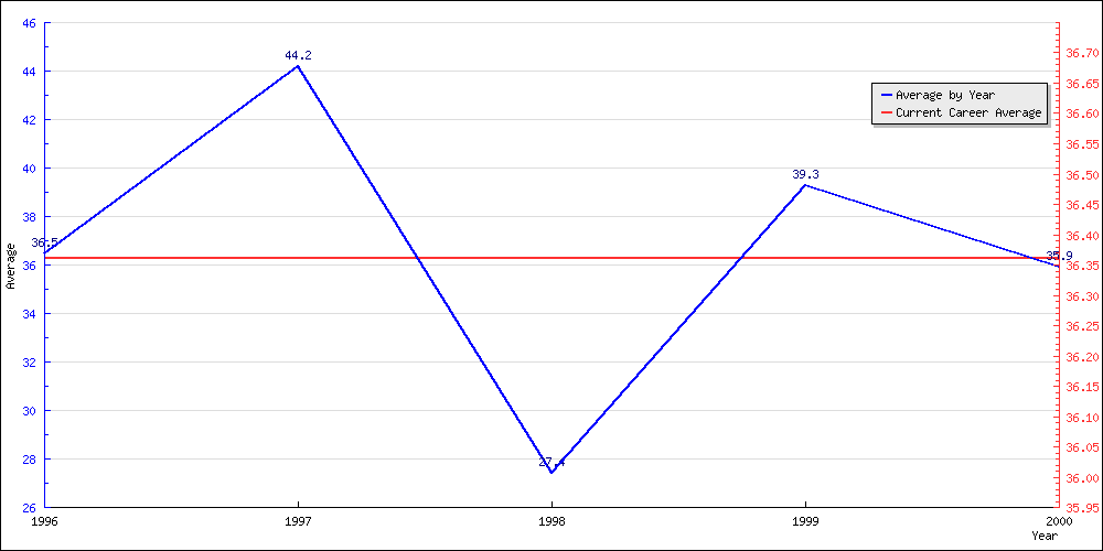 Bowling Average by Year