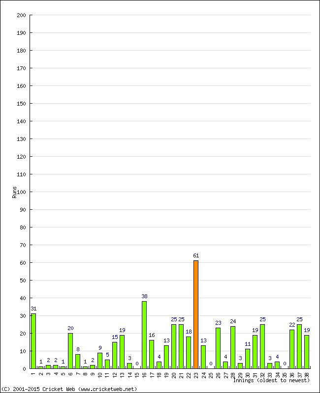 Batting Performance Innings by Innings - Home