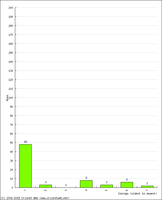 Batting Performance Innings by Innings - Away