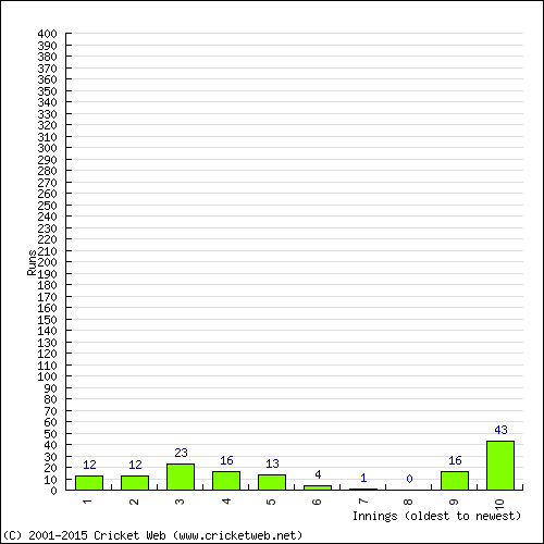 Batting Recent Scores