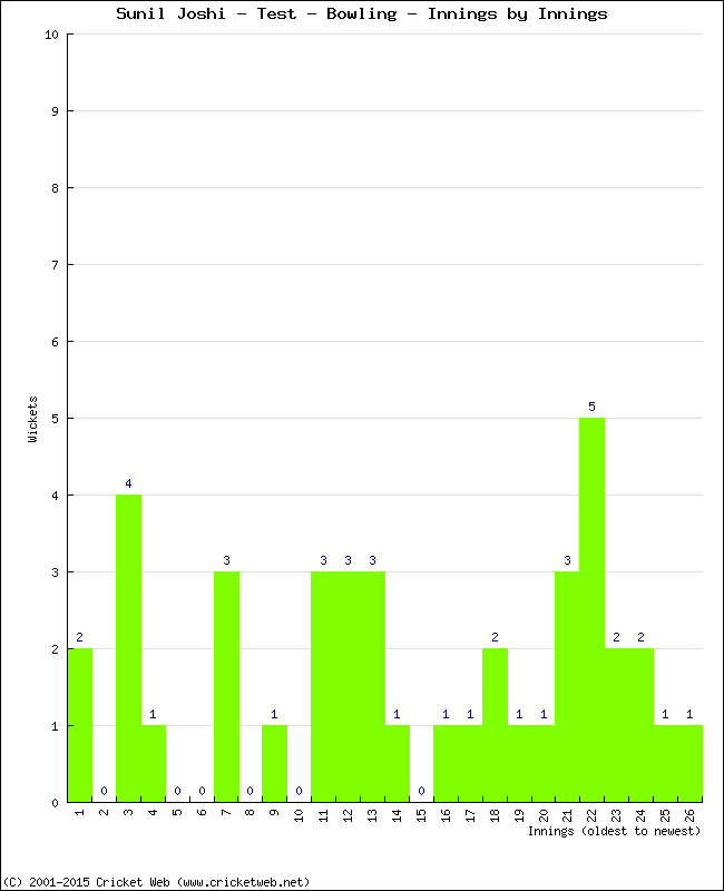 Bowling Performance Innings by Innings