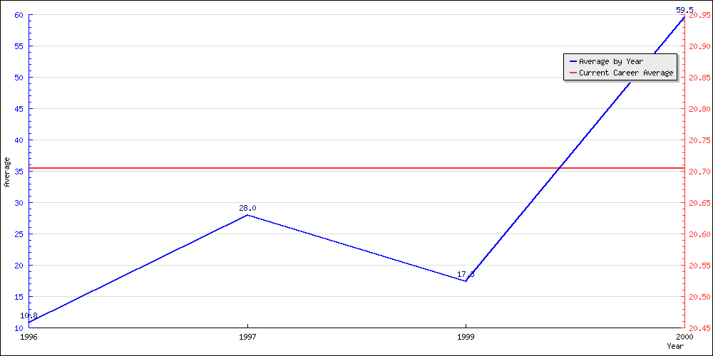 Batting Average by Year