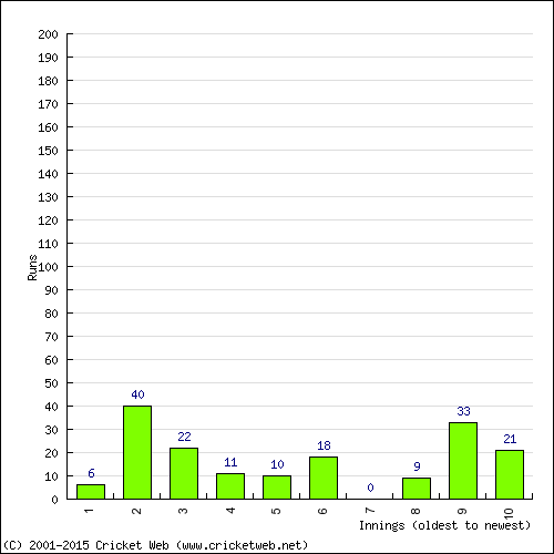 Batting Recent Scores