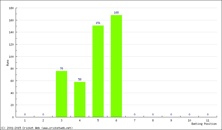 Runs by Batting Position