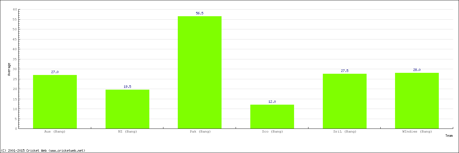 Bowling Average by Country