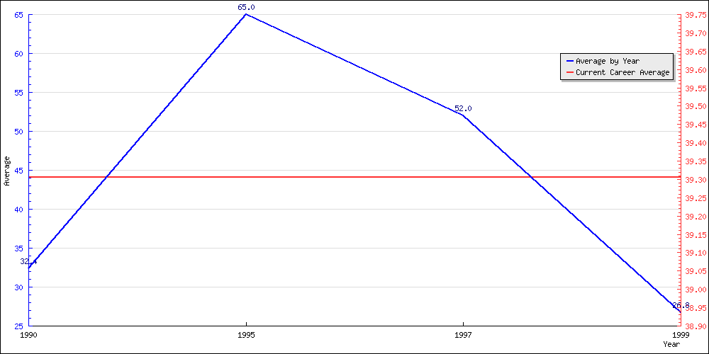 Bowling Average by Year