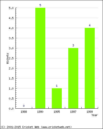 Wickets by Year