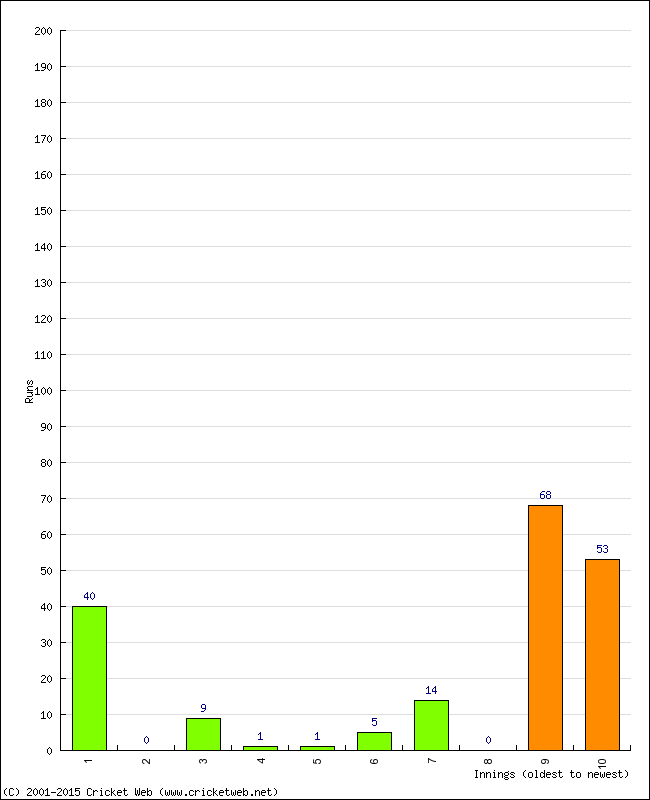 Batting Performance Innings by Innings - Away