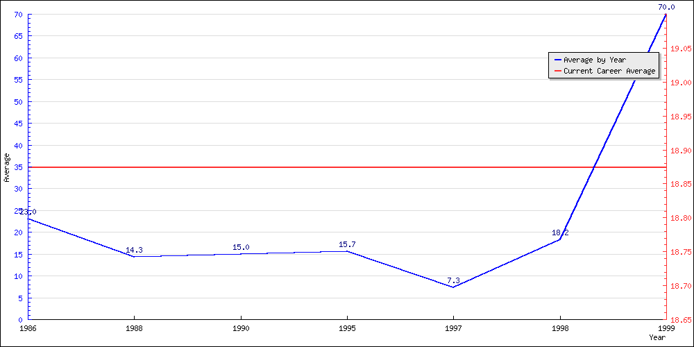 Batting Average by Year