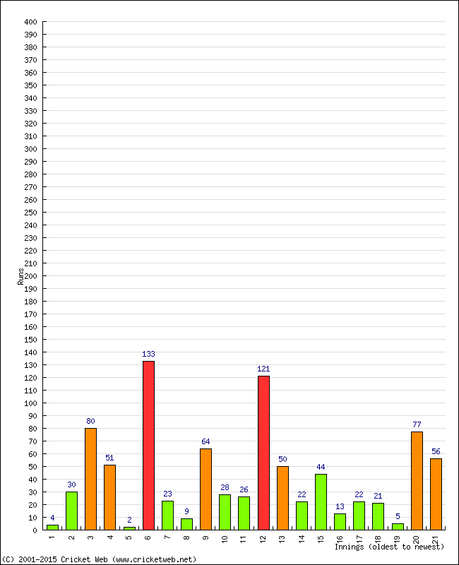 Batting Performance Innings by Innings