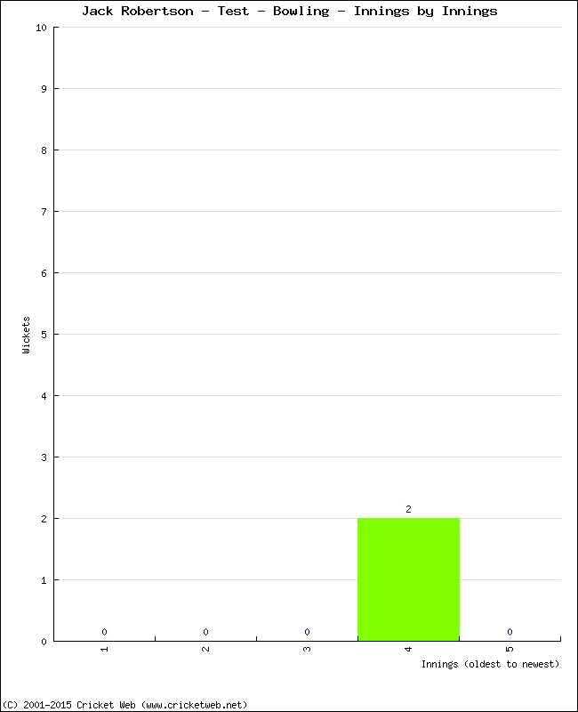 Bowling Performance Innings by Innings