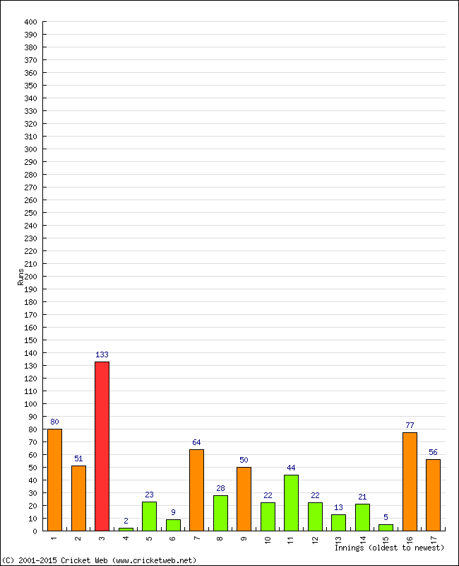 Batting Performance Innings by Innings - Away