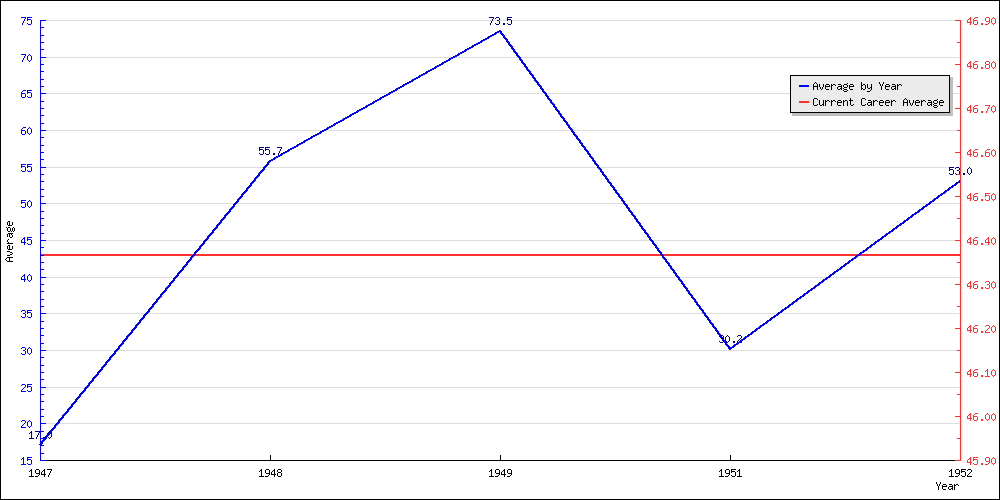 Batting Average by Year